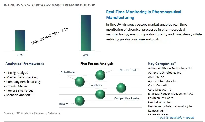 In line UV vis Spectroscopy Industry- Market Size, Share, Trends, Growth Outlook